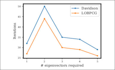 lobpcg iterative solver quantum chemistry